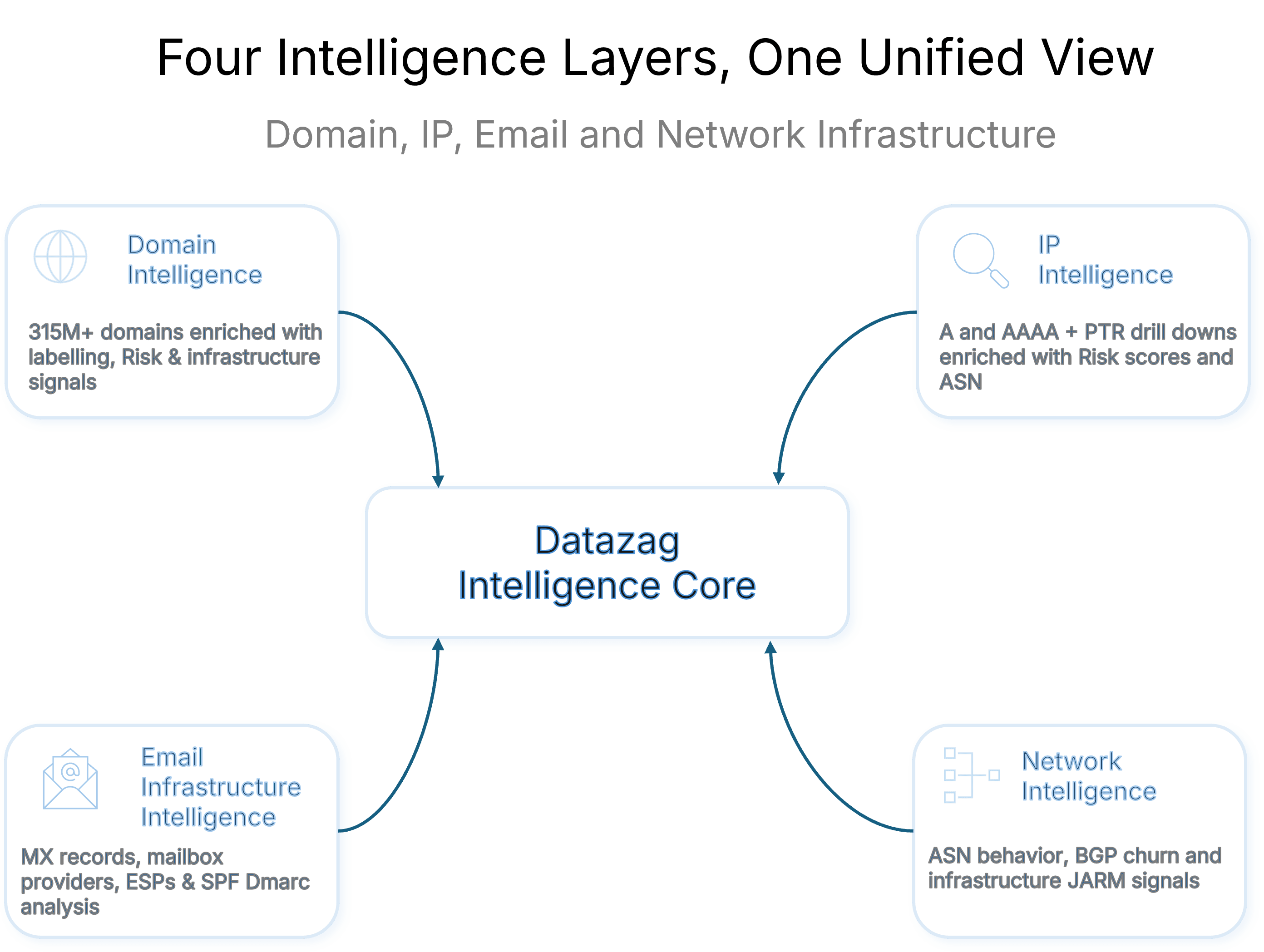 One Intelligence Core. Four Layers