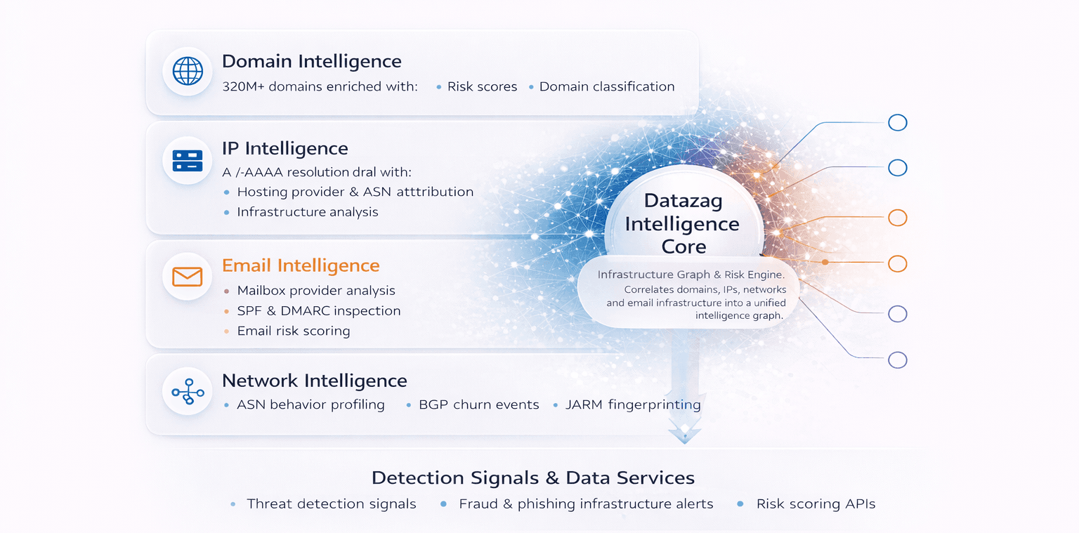 One Intelligence Core. Four Layers
